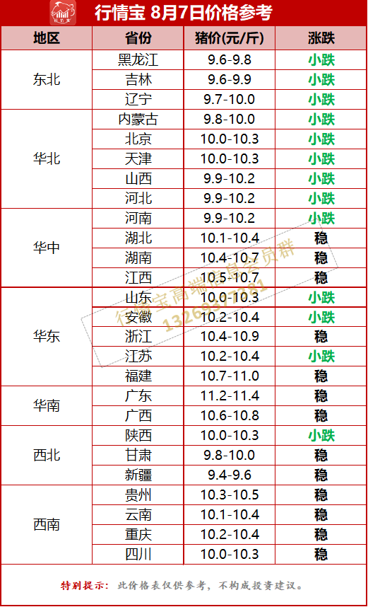 8月6日智农通app行情宝数据显示,今日全国生猪均价为10.