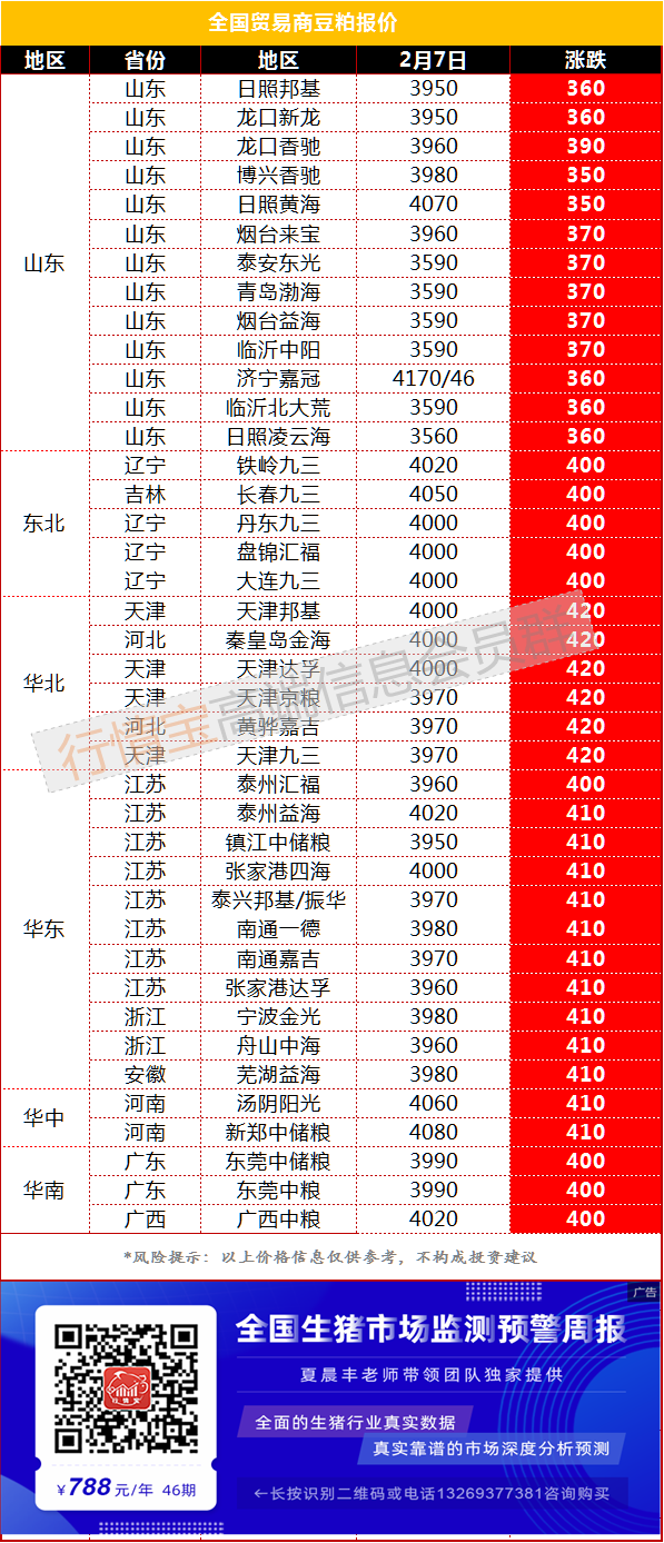 行情宝-开门红！豆粕涨停，现货大涨400元！啥原因？饲料又要涨价了？
